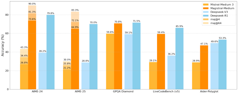 Mistral’s first reasoning model, Magistral, launches with large and small Apache 2.0 version