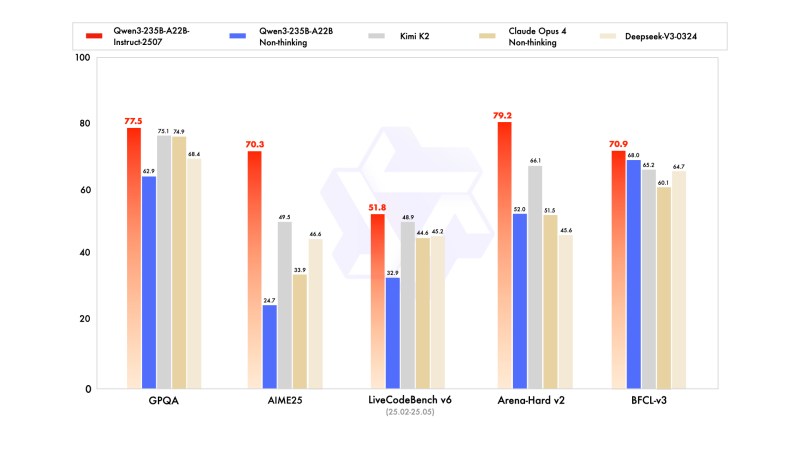 Alibaba’s new Qwen3-235B-A22B-2507 beats Kimi-2, Claude Opus